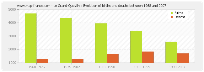 Le Grand-Quevilly : Evolution of births and deaths between 1968 and 2007